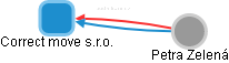 Correct move s.r.o. - obrázek vizuálního zobrazení vztahů obchodního rejstříku