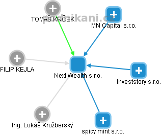 Next Wealth s.r.o. - obrázek vizuálního zobrazení vztahů obchodního rejstříku