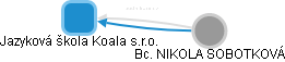 Jazyková škola Koala s.r.o. - obrázek vizuálního zobrazení vztahů obchodního rejstříku