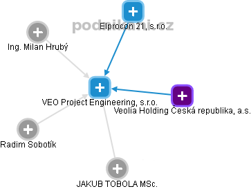 VEO Project Engineering, s.r.o. - obrázek vizuálního zobrazení vztahů obchodního rejstříku