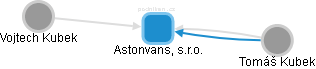 Astonvans, s.r.o. - obrázek vizuálního zobrazení vztahů obchodního rejstříku