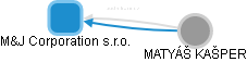 M&J Corporation s.r.o. - obrázek vizuálního zobrazení vztahů obchodního rejstříku