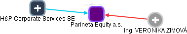 Parineta Equity a.s. - obrázek vizuálního zobrazení vztahů obchodního rejstříku