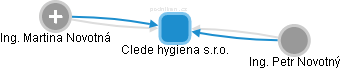 Clede hygiena s.r.o. - obrázek vizuálního zobrazení vztahů obchodního rejstříku