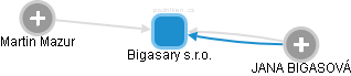 Bigasary s.r.o. - obrázek vizuálního zobrazení vztahů obchodního rejstříku