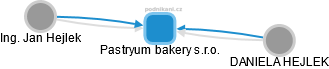 Pastryum bakery s.r.o. - obrázek vizuálního zobrazení vztahů obchodního rejstříku