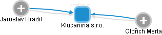 Klucanina s.r.o. - obrázek vizuálního zobrazení vztahů obchodního rejstříku