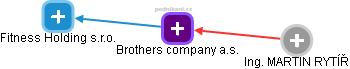 Brothers company a.s. - obrázek vizuálního zobrazení vztahů obchodního rejstříku