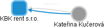 KBK rent s.r.o. - obrázek vizuálního zobrazení vztahů obchodního rejstříku