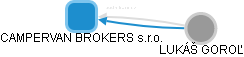 CAMPERVAN BROKERS s.r.o. - obrázek vizuálního zobrazení vztahů obchodního rejstříku