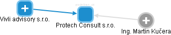 Protech Consult s.r.o. - obrázek vizuálního zobrazení vztahů obchodního rejstříku
