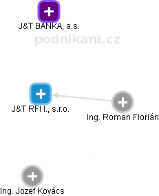 J&T RFI I., s.r.o. - obrázek vizuálního zobrazení vztahů obchodního rejstříku