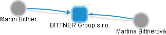 BITTNER Group s.r.o. - obrázek vizuálního zobrazení vztahů obchodního rejstříku