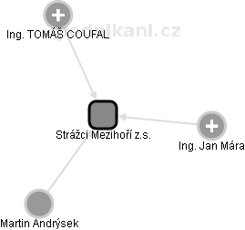 Strážci Mezihoří z.s. - obrázek vizuálního zobrazení vztahů obchodního rejstříku