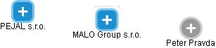 MALO Group s.r.o. - obrázek vizuálního zobrazení vztahů obchodního rejstříku