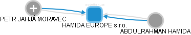HAMIDA EUROPE s.r.o. - obrázek vizuálního zobrazení vztahů obchodního rejstříku
