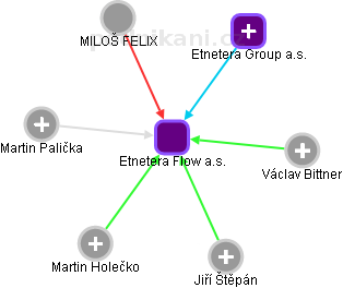 Etnetera Flow a.s. - obrázek vizuálního zobrazení vztahů obchodního rejstříku