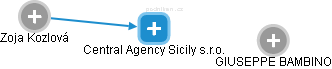 Central Agency Sicily s.r.o. - obrázek vizuálního zobrazení vztahů obchodního rejstříku