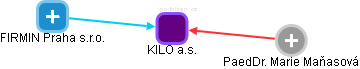 KILO a.s. - obrázek vizuálního zobrazení vztahů obchodního rejstříku