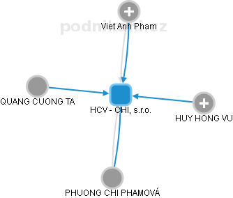 HCV - CHI, s.r.o. - obrázek vizuálního zobrazení vztahů obchodního rejstříku