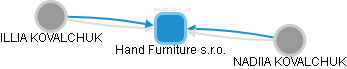 Hand Furniture s.r.o. - obrázek vizuálního zobrazení vztahů obchodního rejstříku