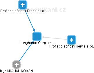 Langhome Corp s.r.o. - obrázek vizuálního zobrazení vztahů obchodního rejstříku