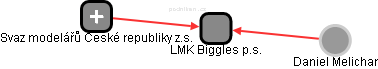 LMK Biggles p.s. - obrázek vizuálního zobrazení vztahů obchodního rejstříku