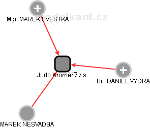 Judo Kroměříž z.s. - obrázek vizuálního zobrazení vztahů obchodního rejstříku