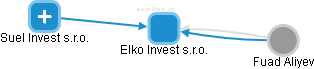 Elko Invest s.r.o. - obrázek vizuálního zobrazení vztahů obchodního rejstříku
