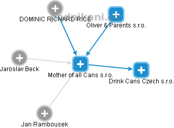 Mother of all Cans s.r.o. - obrázek vizuálního zobrazení vztahů obchodního rejstříku
