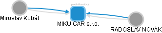 MIKU CAR s.r.o. - obrázek vizuálního zobrazení vztahů obchodního rejstříku