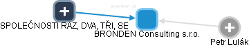 BRONDEN Consulting s.r.o. - obrázek vizuálního zobrazení vztahů obchodního rejstříku
