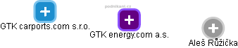 GTK energy.com a.s. - obrázek vizuálního zobrazení vztahů obchodního rejstříku