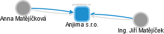 Anjima s.r.o. - obrázek vizuálního zobrazení vztahů obchodního rejstříku