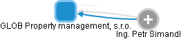 GLOB Property management, s.r.o. - obrázek vizuálního zobrazení vztahů obchodního rejstříku