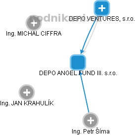 DEPO ANGEL FUND III. s.r.o. - obrázek vizuálního zobrazení vztahů obchodního rejstříku