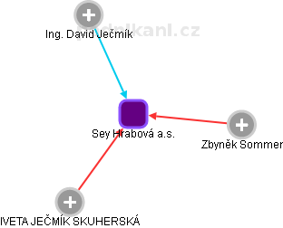 Sey Hrabová a.s. - obrázek vizuálního zobrazení vztahů obchodního rejstříku