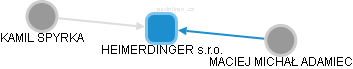 HEIMERDINGER s.r.o. - obrázek vizuálního zobrazení vztahů obchodního rejstříku