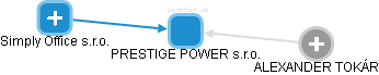 PRESTIGE POWER s.r.o. - obrázek vizuálního zobrazení vztahů obchodního rejstříku