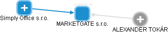 MARKETGATE s.r.o. - obrázek vizuálního zobrazení vztahů obchodního rejstříku
