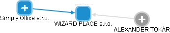 WIZARD PLACE s.r.o. - obrázek vizuálního zobrazení vztahů obchodního rejstříku