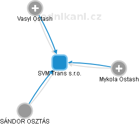 SVM Trans s.r.o. - obrázek vizuálního zobrazení vztahů obchodního rejstříku