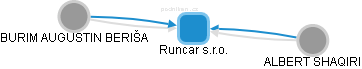 Runcar s.r.o. - obrázek vizuálního zobrazení vztahů obchodního rejstříku