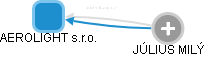 AEROLIGHT s.r.o. - obrázek vizuálního zobrazení vztahů obchodního rejstříku