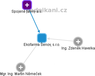 Ekofarma Šenov, s.r.o. - obrázek vizuálního zobrazení vztahů obchodního rejstříku