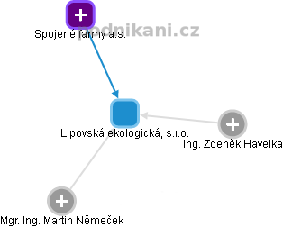 Lipovská ekologická, s.r.o. - obrázek vizuálního zobrazení vztahů obchodního rejstříku