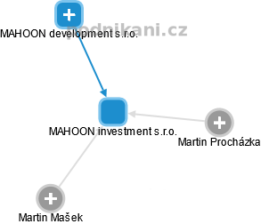 MAHOON investment s.r.o. - obrázek vizuálního zobrazení vztahů obchodního rejstříku