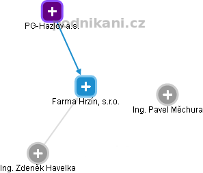 Farma Hrzín, s.r.o. - obrázek vizuálního zobrazení vztahů obchodního rejstříku