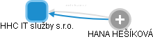 HHC IT služby s.r.o. - obrázek vizuálního zobrazení vztahů obchodního rejstříku