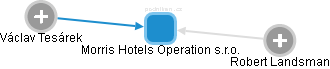 Morris Hotels Operation s.r.o. - obrázek vizuálního zobrazení vztahů obchodního rejstříku